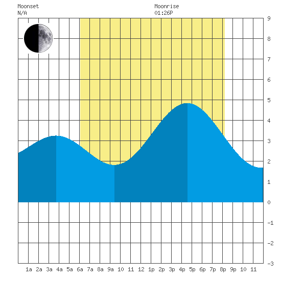 San Simeon Bay tide chart for Tuesday, July 25, 2023