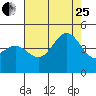 San Simeon Bay tide chart for Tuesday, July 25, 2023