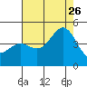 San Simeon Bay tide chart for Wednesday, July 26, 2023