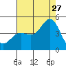 San Simeon Bay tide chart for Thursday, July 27, 2023