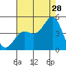 San Simeon Bay tide chart for Friday, July 28, 2023