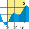 San Simeon Bay tide chart for Sunday, July 2, 2023
