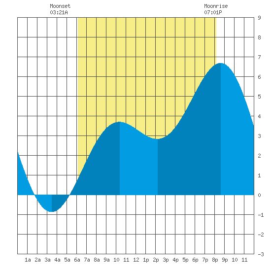 San Simeon Bay tide chart for Sunday, July 30, 2023