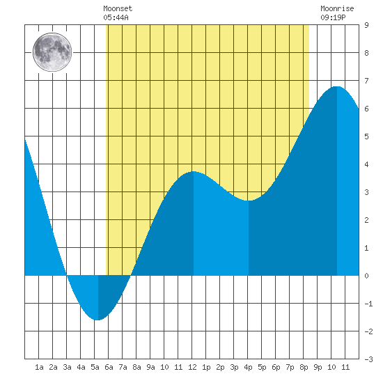 San Simeon Bay tide chart for Monday, July 3, 2023