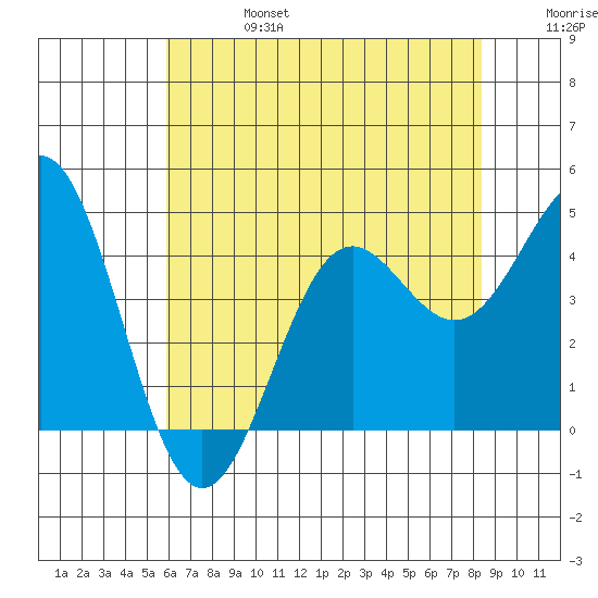 San Simeon Bay tide chart for Thursday, July 6, 2023