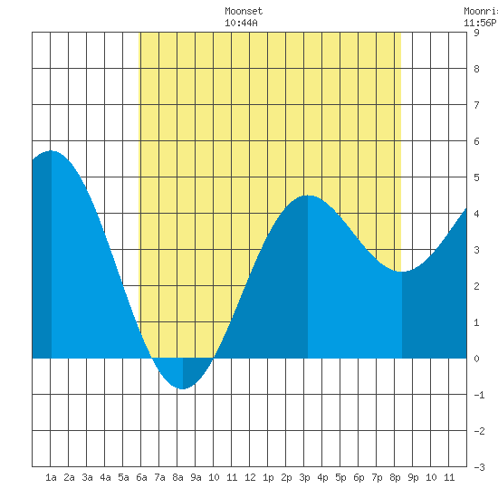 San Simeon Bay tide chart for Friday, July 7, 2023