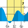 San Simeon Bay tide chart for Friday, July 7, 2023