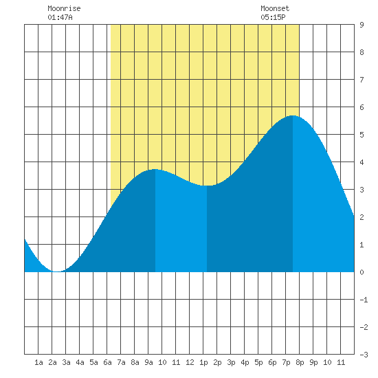 San Simeon Bay tide chart for Friday, August 11, 2023
