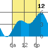 San Simeon Bay tide chart for Saturday, August 12, 2023