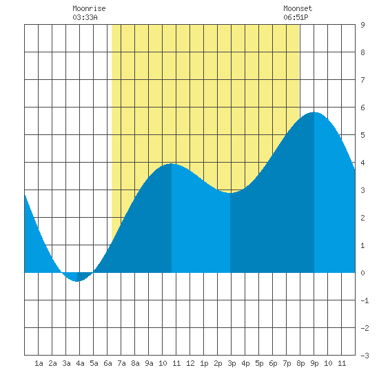 San Simeon Bay tide chart for Sunday, August 13, 2023