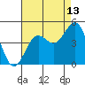 San Simeon Bay tide chart for Sunday, August 13, 2023