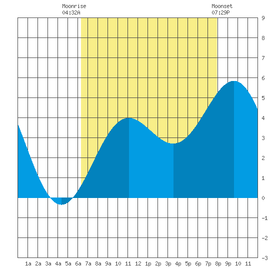 San Simeon Bay tide chart for Monday, August 14, 2023