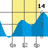 San Simeon Bay tide chart for Monday, August 14, 2023