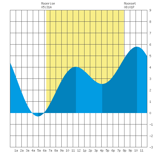 San Simeon Bay tide chart for Tuesday, August 15, 2023