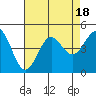 San Simeon Bay tide chart for Friday, August 18, 2023