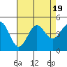 San Simeon Bay tide chart for Saturday, August 19, 2023