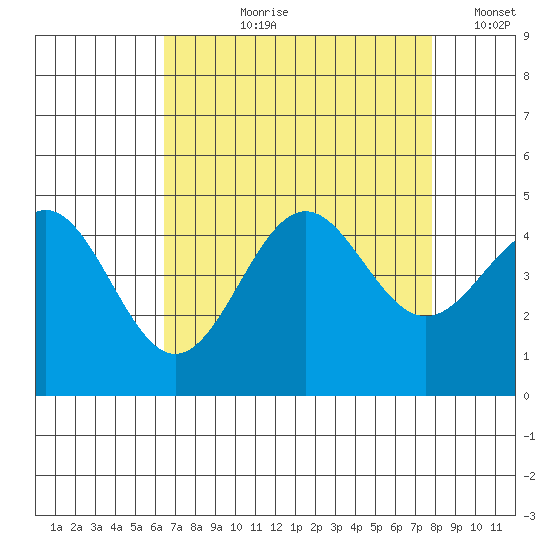 San Simeon Bay tide chart for Sunday, August 20, 2023