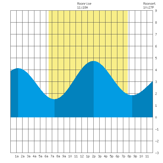 San Simeon Bay tide chart for Monday, August 21, 2023