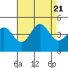 San Simeon Bay tide chart for Monday, August 21, 2023