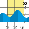 San Simeon Bay tide chart for Tuesday, August 22, 2023