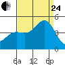 San Simeon Bay tide chart for Thursday, August 24, 2023