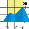 San Simeon Bay tide chart for Saturday, August 26, 2023