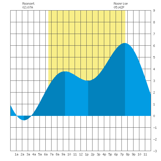 San Simeon Bay tide chart for Sunday, August 27, 2023