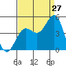 San Simeon Bay tide chart for Sunday, August 27, 2023