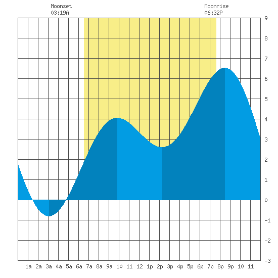 San Simeon Bay tide chart for Monday, August 28, 2023