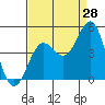San Simeon Bay tide chart for Monday, August 28, 2023