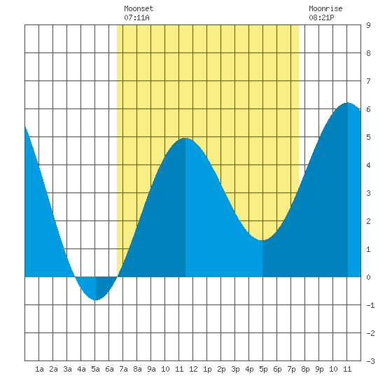San Simeon Bay tide chart for Thursday, August 31, 2023