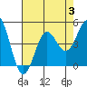 San Simeon Bay tide chart for Thursday, August 3, 2023