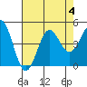 San Simeon Bay tide chart for Friday, August 4, 2023
