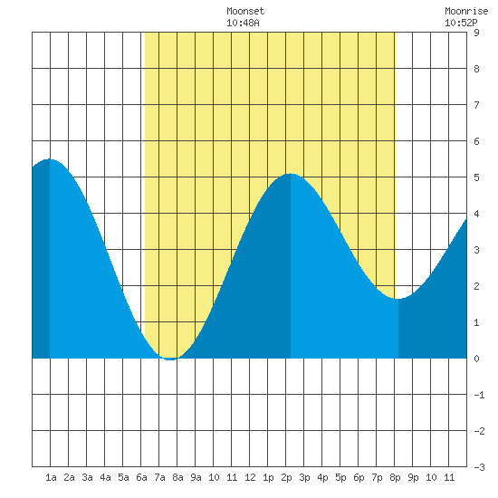 San Simeon Bay tide chart for Saturday, August 5, 2023