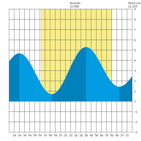 San Simeon Bay tide chart for Sunday, August 6, 2023