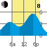 San Simeon Bay tide chart for Tuesday, August 8, 2023