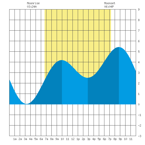 San Simeon Bay tide chart for Monday, September 11, 2023