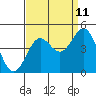 San Simeon Bay tide chart for Monday, September 11, 2023