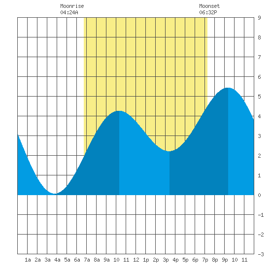 San Simeon Bay tide chart for Tuesday, September 12, 2023