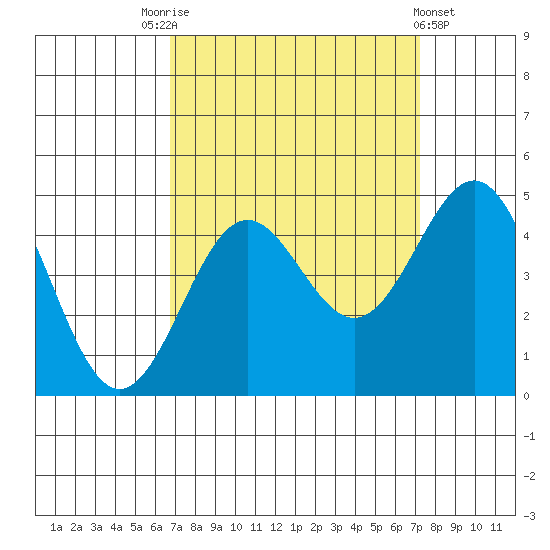 San Simeon Bay tide chart for Wednesday, September 13, 2023