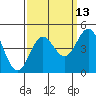 San Simeon Bay tide chart for Wednesday, September 13, 2023