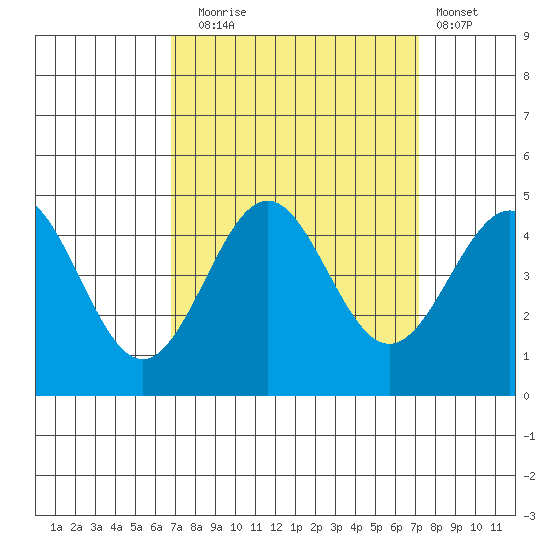 San Simeon Bay tide chart for Saturday, September 16, 2023