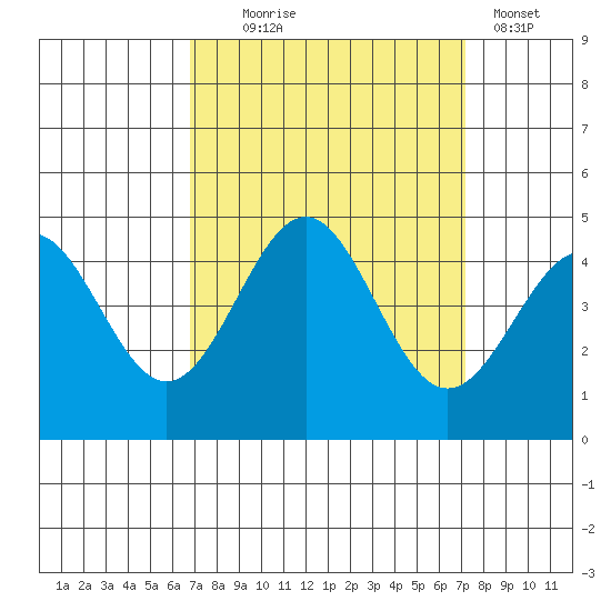 San Simeon Bay tide chart for Sunday, September 17, 2023