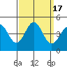 San Simeon Bay tide chart for Sunday, September 17, 2023