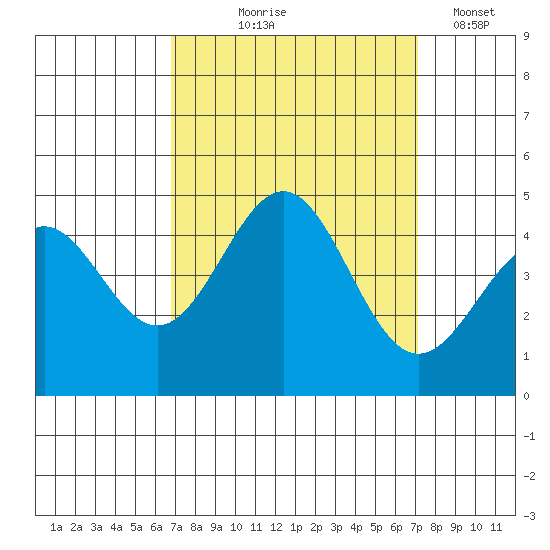 San Simeon Bay tide chart for Monday, September 18, 2023