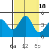 San Simeon Bay tide chart for Monday, September 18, 2023