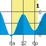 San Simeon Bay tide chart for Friday, September 1, 2023