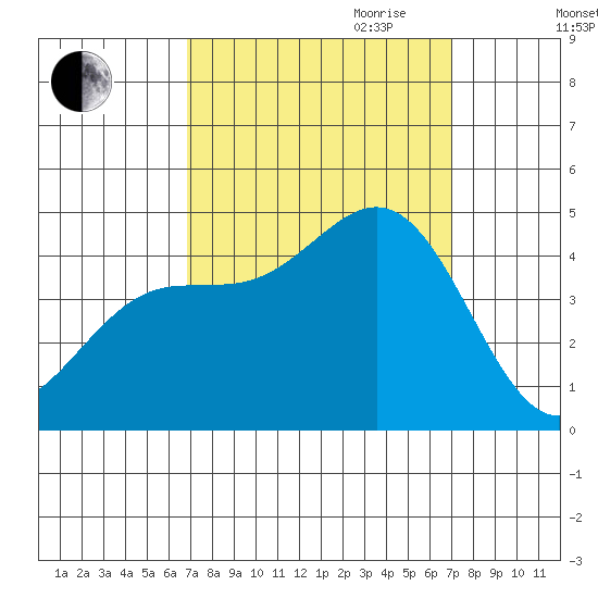 San Simeon Bay tide chart for Friday, September 22, 2023