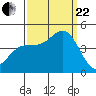 San Simeon Bay tide chart for Friday, September 22, 2023