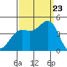 San Simeon Bay tide chart for Saturday, September 23, 2023